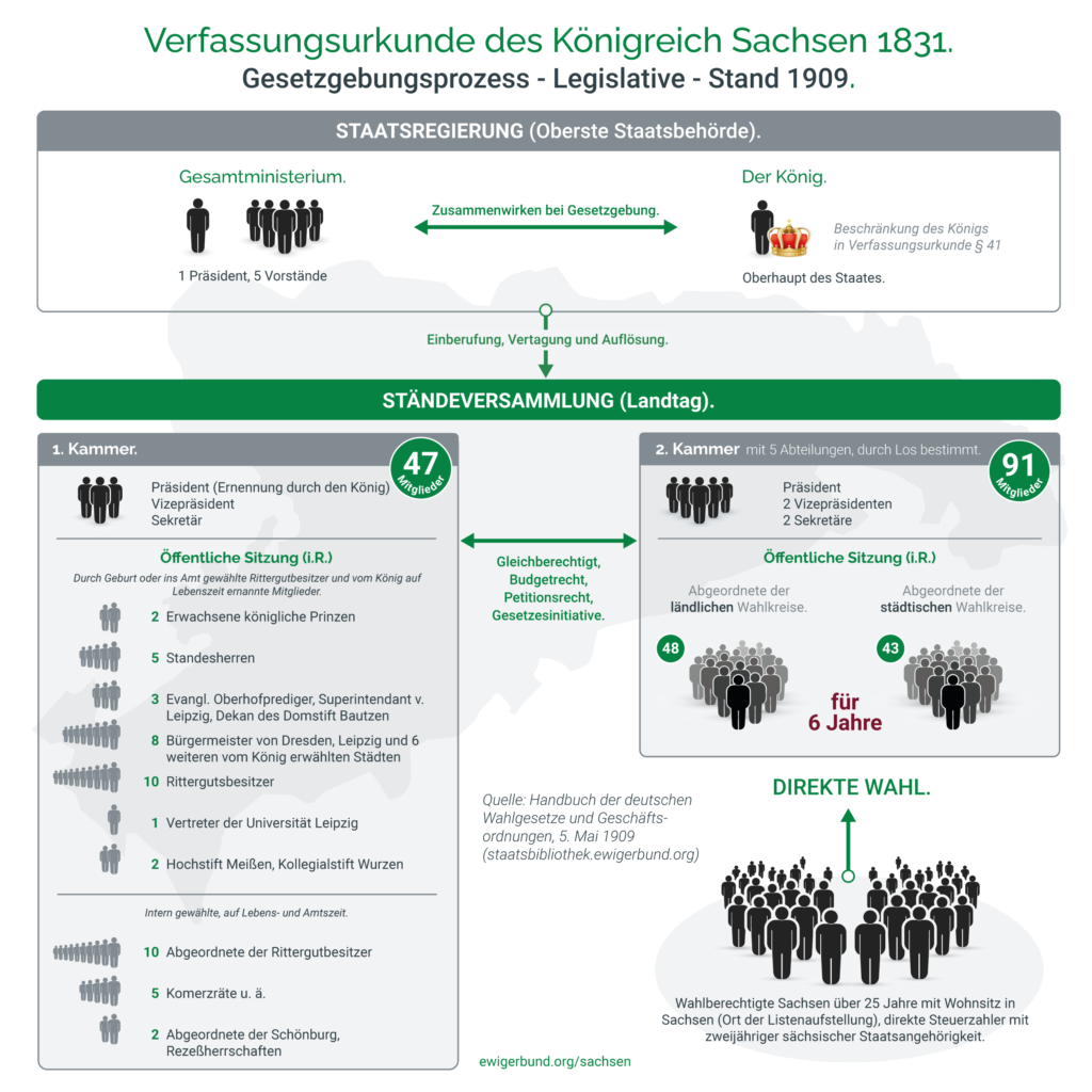 Königreich Sachsen Legislative - Gesetzgebung Stand 1909