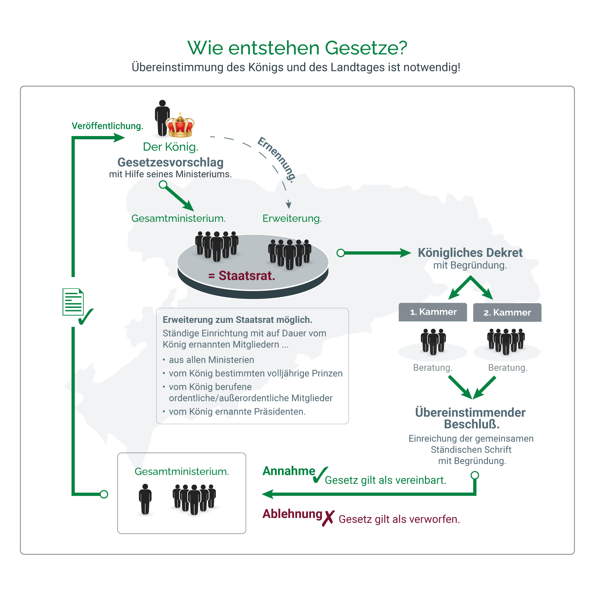 Königreich Sachsen Gesetzgebung mit Zustimmung.